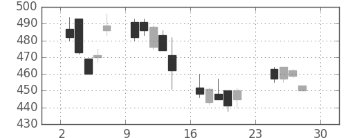 日曹達の日足チャート(2007年12月)