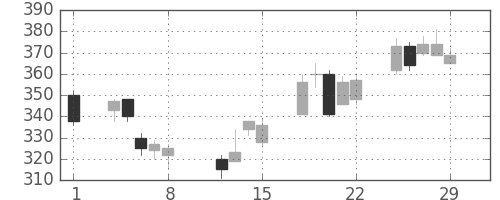 日曹達の日足チャート(2008年2月)