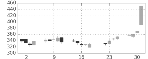 日曹達の日足チャート(2008年7月)