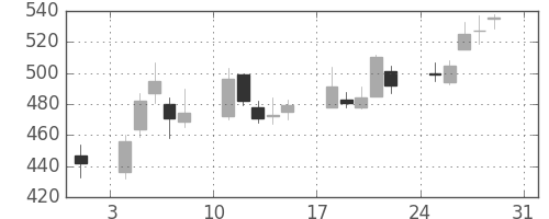日曹達の日足チャート(2008年8月)