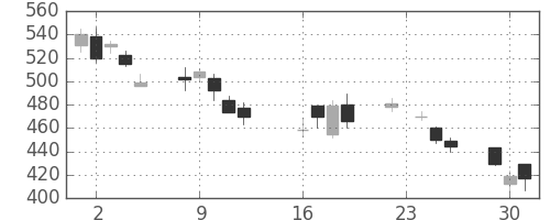 日曹達の日足チャート(2008年9月)