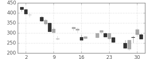 日曹達の日足チャート(2008年10月)