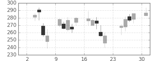 日曹達の日足チャート(2008年11月)