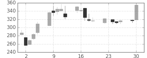 日曹達の日足チャート(2008年12月)