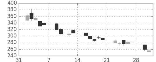 日曹達の日足チャート(2009年2月)