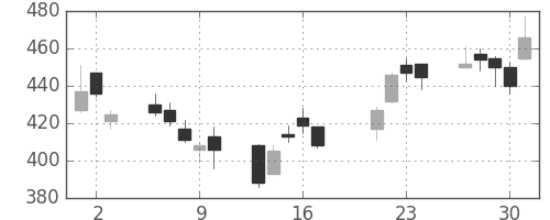 日曹達の日足チャート(2009年7月)