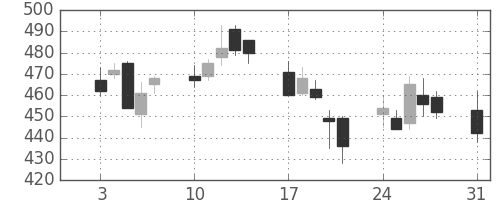 日曹達の日足チャート(2009年8月)