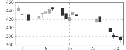 日曹達の日足チャート(2009年9月)