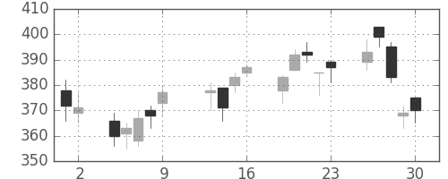 日曹達の日足チャート(2009年10月)