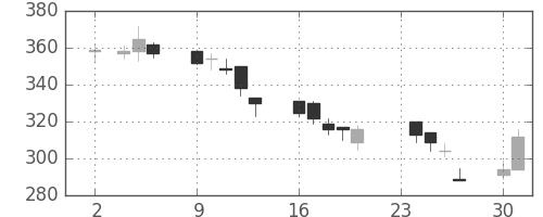 日曹達の日足チャート(2009年11月)