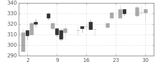 日曹達の日足チャート(2009年12月)
