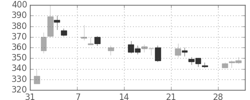 日曹達の日足チャート(2010年2月)