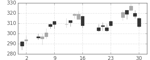 日曹達の日足チャート(2010年7月)