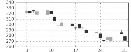 日曹達の日足チャート(2010年8月)