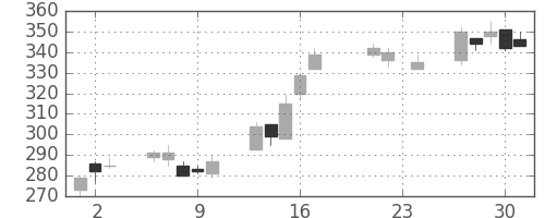 日曹達の日足チャート(2010年9月)