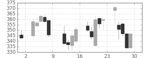 日曹達の日足チャート(2010年10月)