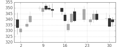 日曹達の日足チャート(2010年11月)
