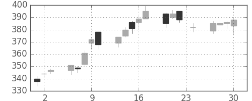 日曹達の日足チャート(2010年12月)