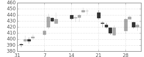 日曹達の日足チャート(2011年2月)