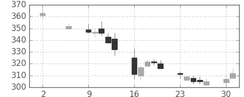 日曹達の日足チャート(2011年5月)
