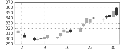 日曹達の日足チャート(2011年6月)
