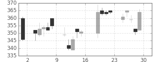 日曹達の日足チャート(2011年7月)