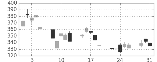 日曹達の日足チャート(2011年8月)