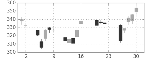 日曹達の日足チャート(2011年9月)