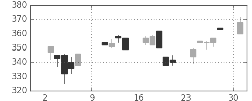 日曹達の日足チャート(2011年10月)