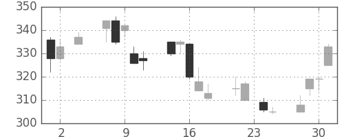 日曹達の日足チャート(2011年11月)
