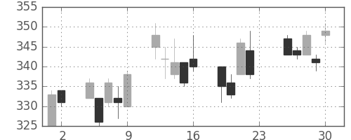 日曹達の日足チャート(2011年12月)