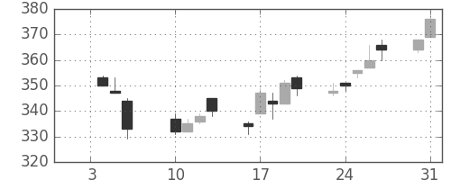 日曹達の日足チャート(2012年1月)