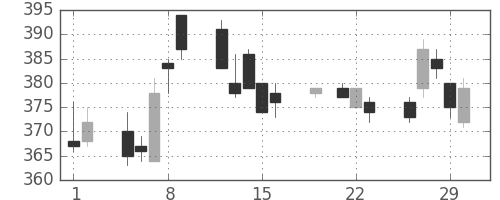 日曹達の日足チャート(2012年3月)