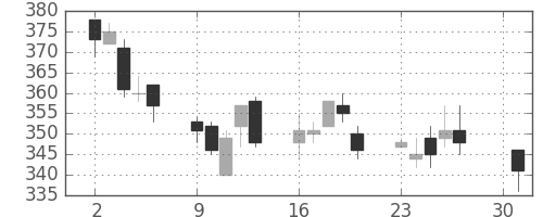 日曹達の日足チャート(2012年4月)