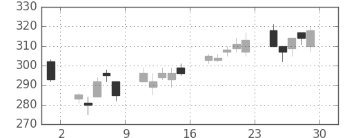 日曹達の日足チャート(2012年6月)