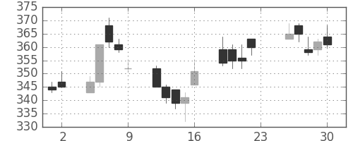 日曹達の日足チャート(2012年11月)