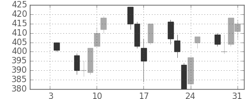 日曹達の日足チャート(2013年1月)