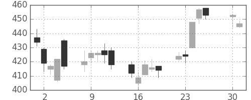 日曹達の日足チャート(2013年4月)