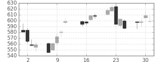 日曹達の日足チャート(2013年10月)