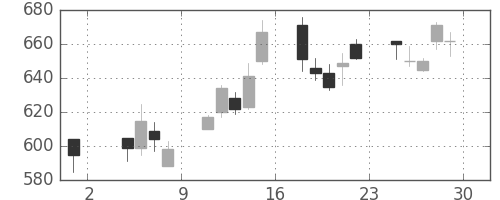 日曹達の日足チャート(2013年11月)