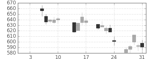 日曹達の日足チャート(2014年1月)