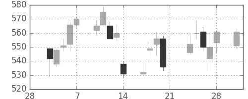 日曹達の日足チャート(2014年3月)