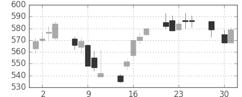 日曹達の日足チャート(2014年4月)