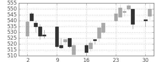 日曹達の日足チャート(2014年6月)