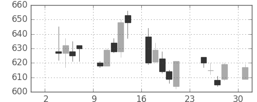 日曹達の日足チャート(2014年11月)