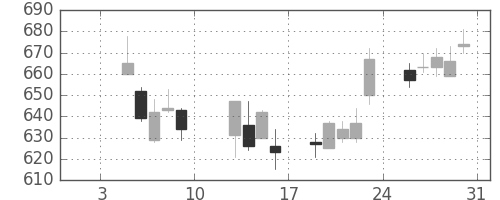 日曹達の日足チャート(2015年1月)