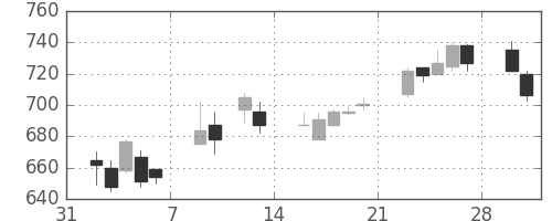 日曹達の日足チャート(2015年2月)