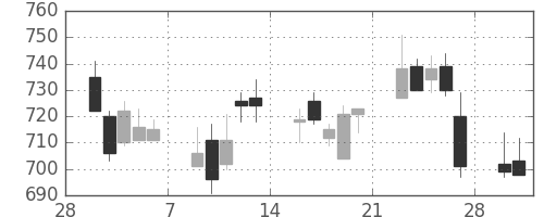 日曹達の日足チャート(2015年3月)