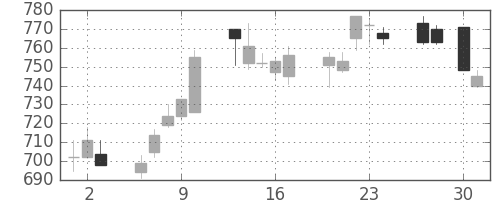 日曹達の日足チャート(2015年4月)