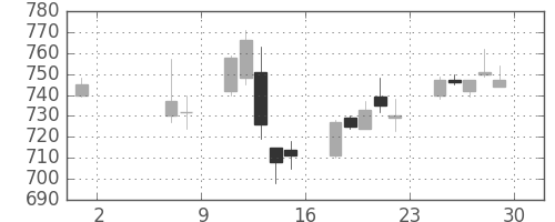日曹達の日足チャート(2015年5月)